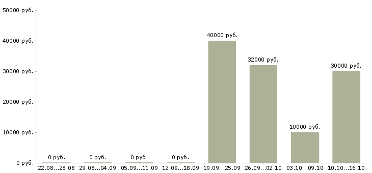 Вакансии конструктор в Иваново - Медиана зарплат конструктор в Иваново за 2 месяца