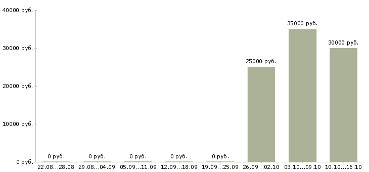 Вакансии консультант по косметике Ростов-на-дону - Медиана зарплат консультант по косметике Ростов-на-дону за 2 месяца