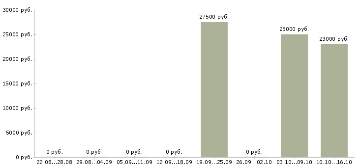 Вакансии кредитный менеджер в Архангельске - Медиана зарплат кредитный менеджер в Архангельске за 2 месяца