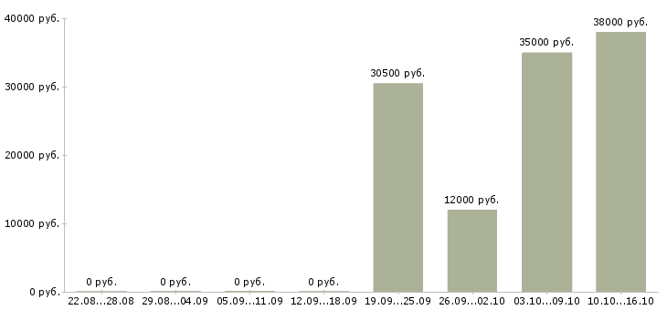 Вакансии кухонная рабочая в Саратове - Медиана зарплат кухонная рабочая в Саратове за 2 месяца