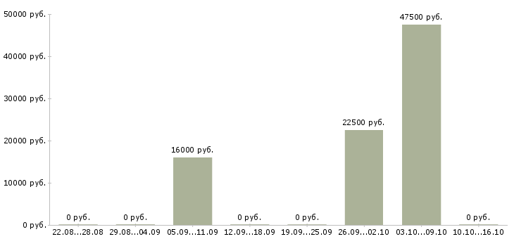 Вакансии маляр штукатур в Челябинске - Медиана зарплат маляр штукатур в Челябинске за 2 месяца