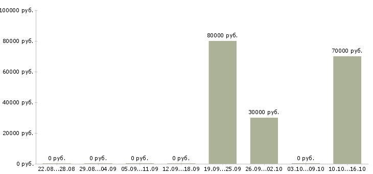 Вакансии машинист бульдозера Коми - Медиана зарплат машинист бульдозера Коми за 2 месяца