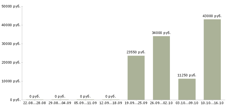 Вакансии машинист в Саранске - Медиана зарплат машинист в Саранске за 2 месяца