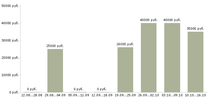 Вакансии менеджер по качеству в Коломне - Медиана зарплат менеджер по качеству в Коломне за 2 месяца