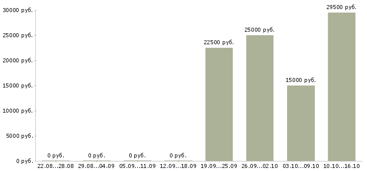 Вакансии менеджер по кредитованию в Чебоксарах - Медиана зарплат менеджер по кредитованию в Чебоксарах за 2 месяца