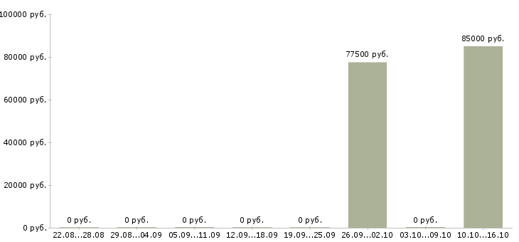 Вакансии менеджер по недвижимости Якутия - Медиана зарплат менеджер по недвижимости Якутия за 2 месяца