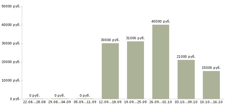 Вакансии менеджер по подбору персонала в Смоленске - Медиана зарплат менеджер по подбору персонала в Смоленске за 2 месяца