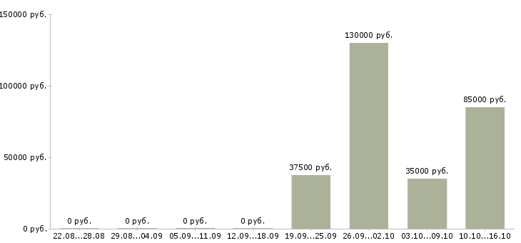 Вакансии менеджер по продаже недвижимости в Калуге - Медиана зарплат менеджер по продаже недвижимости в Калуге за 2 месяца