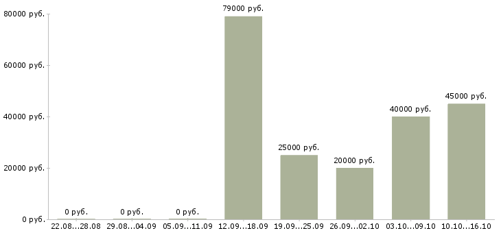 Вакансии менеджер по работе с клиентами в Дмитрове - Медиана зарплат менеджер по работе с клиентами в Дмитрове за 2 месяца