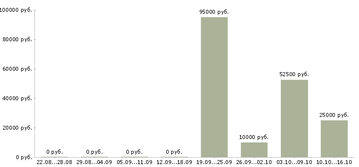 Вакансии менеджер проектов Хакасия - Медиана зарплат менеджер проектов Хакасия за 2 месяца