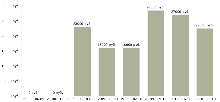 Вакансии на себя удаленно в Брянске - Медиана зарплат на себя удаленно в Брянске за 2 месяца