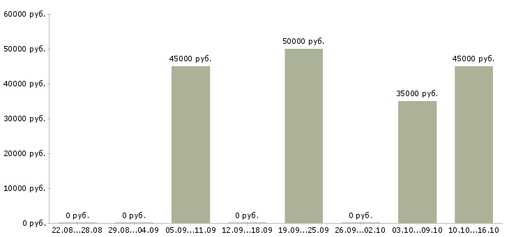 Вакансии начальник строительного участка Нижний новгород - Медиана зарплат начальник строительного участка Нижний новгород за 2 месяца