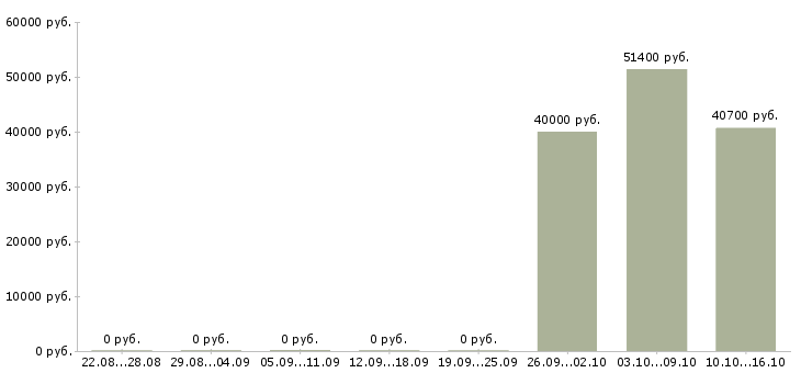 Вакансии начальник финансового отдела в Красноярске - Медиана зарплат начальник финансового отдела в Красноярске за 2 месяца