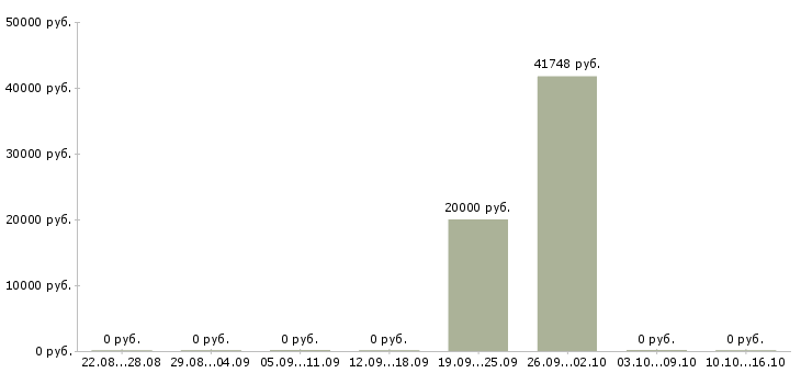 Вакансии ночью в Владивостоке - Медиана зарплат ночью в Владивостоке за 2 месяца