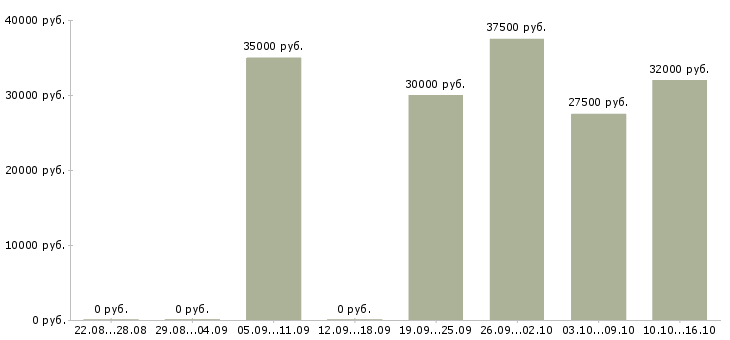 Вакансии оператор автоматических линий Санкт-петербург - Медиана зарплат оператор автоматических линий Санкт-петербург за 2 месяца