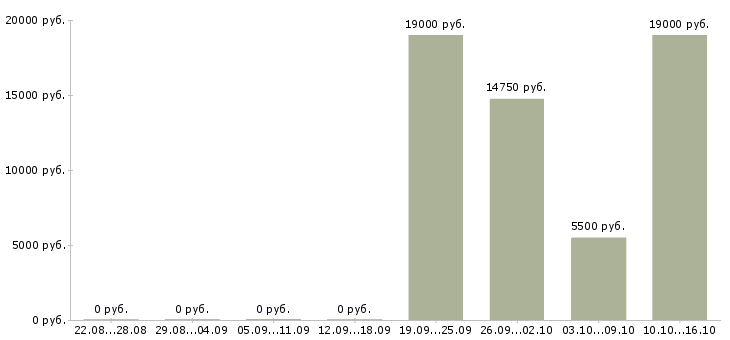 Вакансии оператор доставки в Кирове - Медиана зарплат оператор доставки в Кирове за 2 месяца