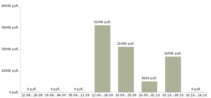 Вакансии оператор пк в магазин в Саратове - Медиана зарплат оператор пк в магазин в Саратове за 2 месяца