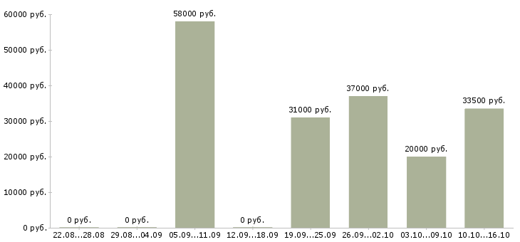 Вакансии оператор склада в Липецке - Медиана зарплат оператор склада в Липецке за 2 месяца