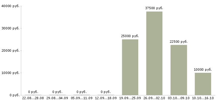 Вакансии оптовые продажи в Костроме - Медиана зарплат оптовые продажи в Костроме за 2 месяца