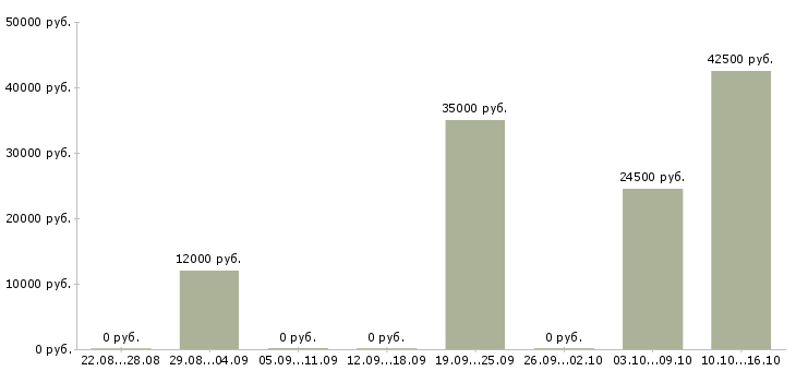 Вакансии охрана Симферополь - Медиана зарплат охрана Симферополь за 2 месяца