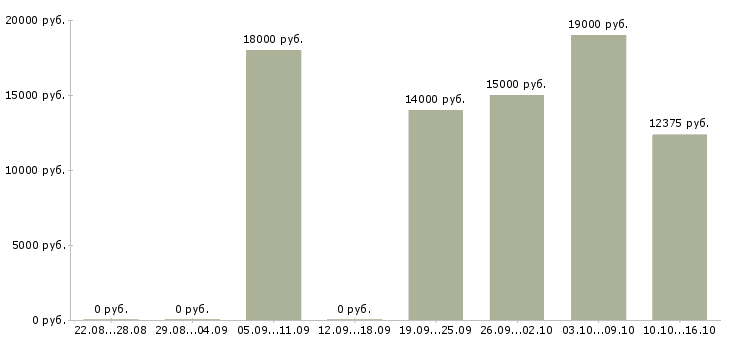 Вакансии педагог в Архангельске - Медиана зарплат педагог в Архангельске за 2 месяца