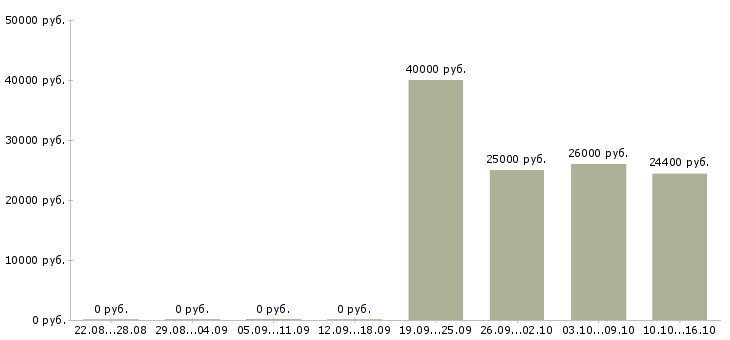 Вакансии педиатр в Екатеринбурге - Медиана зарплат педиатр в Екатеринбурге за 2 месяца