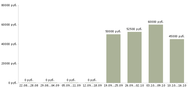 Вакансии программист php в Красноярске - Медиана зарплат программист php в Красноярске за 2 месяца