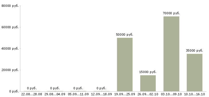 Вакансии программист php в Челябинске - Медиана зарплат программист php в Челябинске за 2 месяца