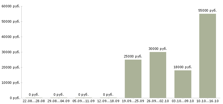 Вакансии продажа мебели в Вологде - Медиана зарплат продажа мебели в Вологде за 2 месяца