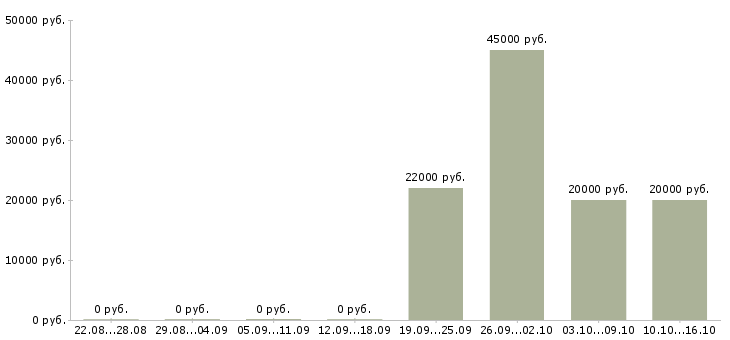Вакансии проектировщик в Белгороде - Медиана зарплат проектировщик в Белгороде за 2 месяца