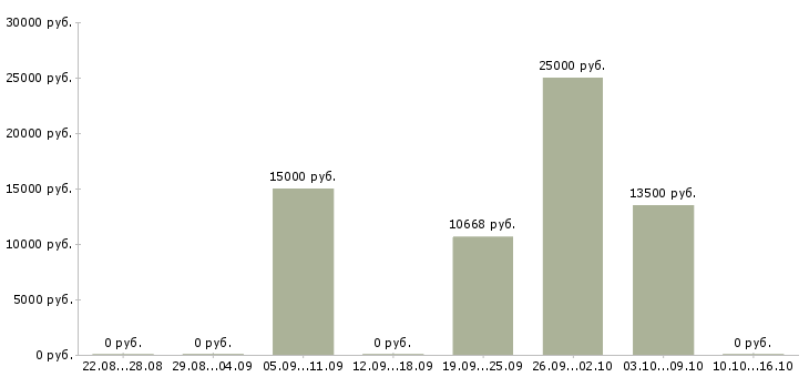 Вакансии проектировщик в Рязани - Медиана зарплат проектировщик в Рязани за 2 месяца