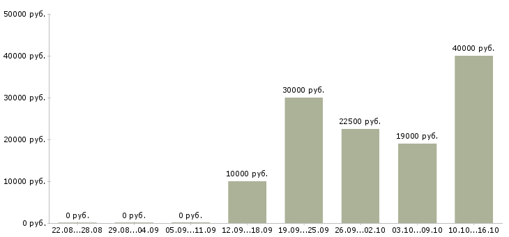 Вакансии работа для студентов Симферополь - Медиана зарплат работа для студентов Симферополь за 2 месяца
