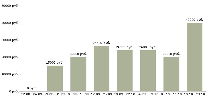 Вакансии работе для тех кто Йошкар-ола - Медиана зарплат работе для тех кто Йошкар-ола за 2 месяца