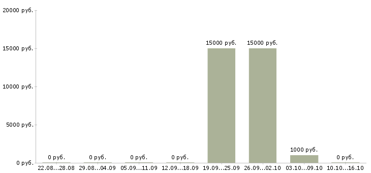 Вакансии работник кухни Башкортостан - Медиана зарплат работник кухни Башкортостан за 2 месяца