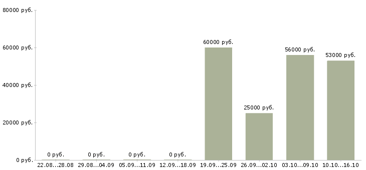 Вакансии работник склада в Подольске - Медиана зарплат работник склада в Подольске за 2 месяца