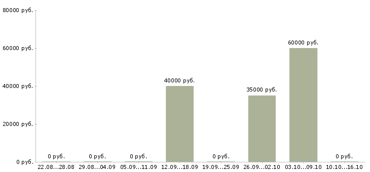 Вакансии разработчик рэа Санкт-петербург - Медиана зарплат разработчик рэа Санкт-петербург за 2 месяца
