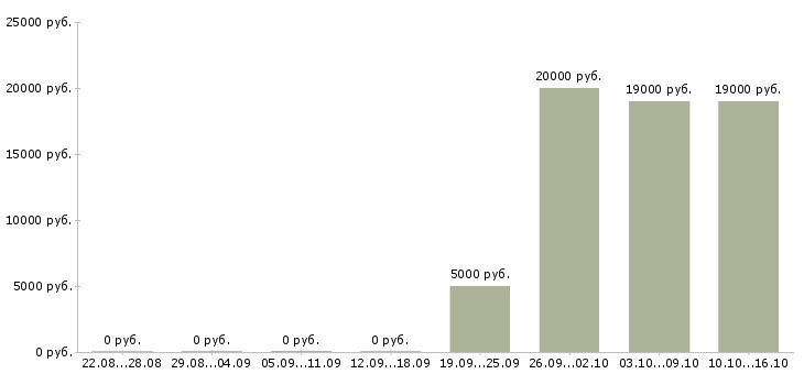 Вакансии расклейщик в Воронеже - Медиана зарплат расклейщик в Воронеже за 2 месяца