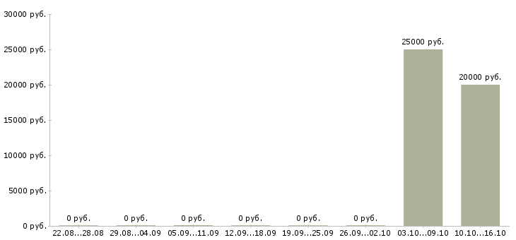 Вакансии расклейщик объявлений Дагестан - Медиана зарплат расклейщик объявлений Дагестан за 2 месяца