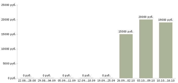 Вакансии расклейщик объявлений в Ставрополе - Медиана зарплат расклейщик объявлений в Ставрополе за 2 месяца