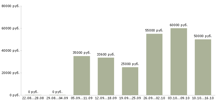 Вакансии расточник Нижний новгород - Медиана зарплат расточник Нижний новгород за 2 месяца