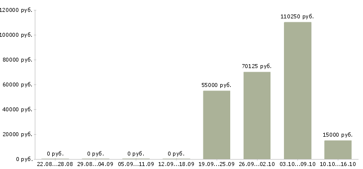 Вакансии региональный директор в Иркутске - Медиана зарплат региональный директор в Иркутске за 2 месяца