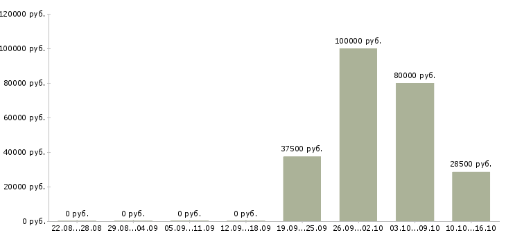 Вакансии региональный менеджер по продажам в Сургуте - Медиана зарплат региональный менеджер по продажам в Сургуте за 2 месяца