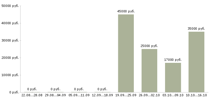 Вакансии региональный представитель в Пензе - Медиана зарплат региональный представитель в Пензе за 2 месяца