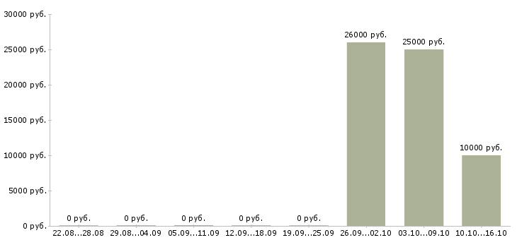 Вакансии риск менеджер Башкортостан - Медиана зарплат риск менеджер Башкортостан за 2 месяца