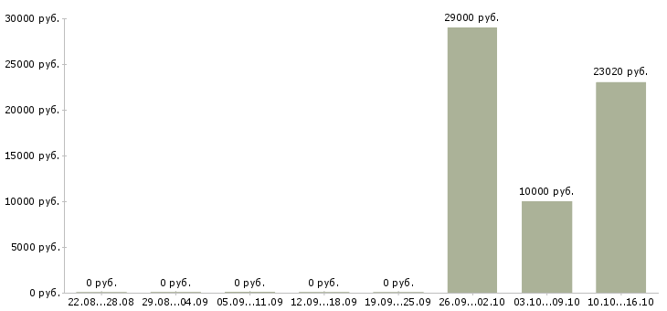 Вакансии руководитель производства в Иваново - Медиана зарплат руководитель производства в Иваново за 2 месяца
