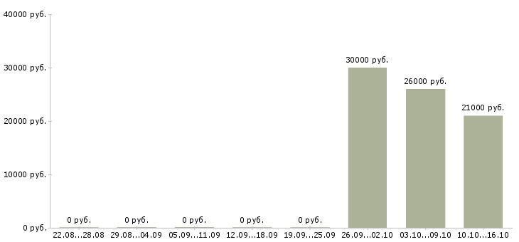 Вакансии сотрудник охраны в Домодедово - Медиана зарплат сотрудник охраны в Домодедово за 2 месяца