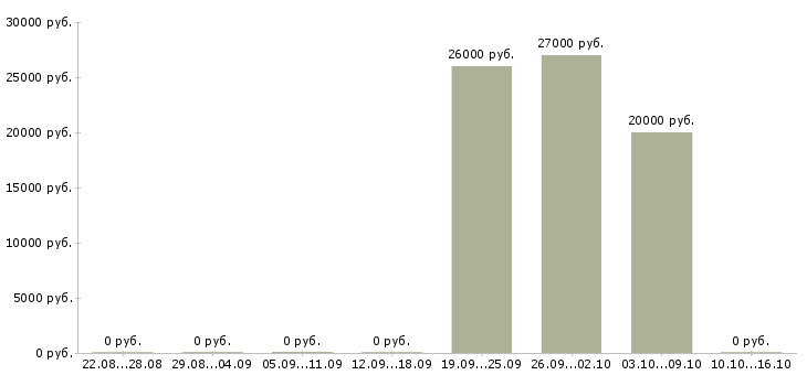 Вакансии специалист 1 разряда Чувашия - Медиана зарплат специалист 1 разряда Чувашия за 2 месяца