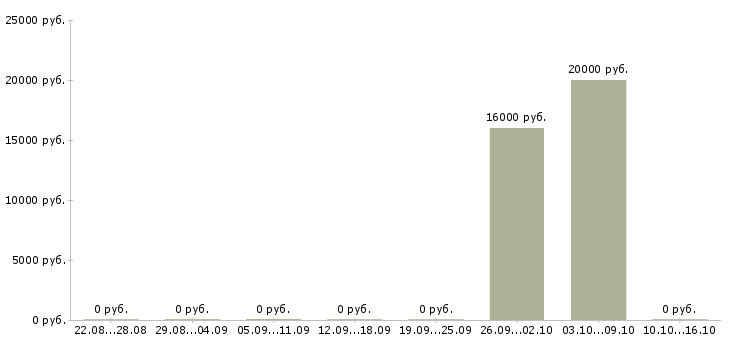 Вакансии специалист по делопроизводству в Перми - Медиана зарплат специалист по делопроизводству в Перми за 2 месяца