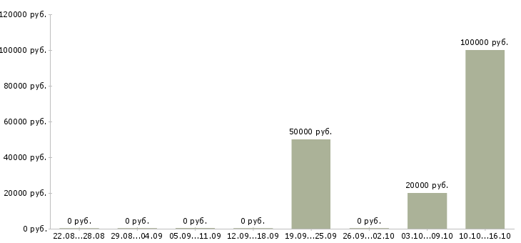 Вакансии специалист по закупкам в Владимире - Медиана зарплат специалист по закупкам в Владимире за 2 месяца