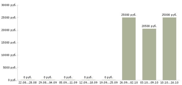 Вакансии специалист по кадровому делопроизводству Ростов-на-дону - Медиана зарплат специалист по кадровому делопроизводству Ростов-на-дону за 2 месяца